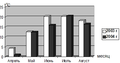Динамика изменения температур в период вегетации, 2003-2004 гг.