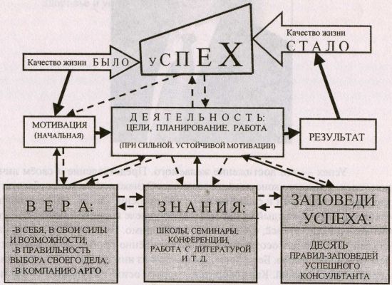СХЕМА СИСТЕМЫ ДОСТИЖЕНИЯ УСПЕХА